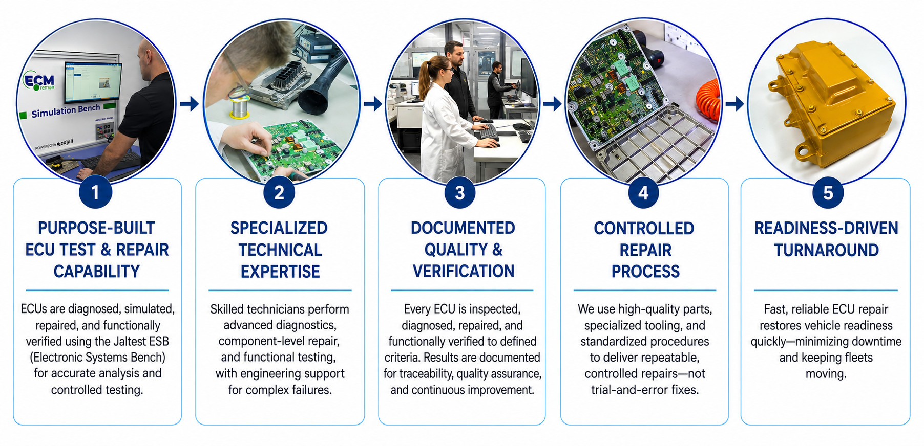 Five-stage capability diagram. 1, purpose-built ECU test and repair capability: ECUs are diagnosed, simulated, repaired, and functionally verified on the Jaltest ESB Electronic Systems Bench. 2, specialized technical expertise: skilled technicians perform advanced diagnostics, component-level repair, and functional testing with engineering support for complex failures. 3, documented quality and verification: every ECU is inspected, diagnosed, repaired, and verified to defined criteria with documented results. 4, controlled repair process: high-quality parts, specialized tooling, and standardized procedures deliver repeatable repairs rather than trial-and-error fixes. 5, readiness-driven turnaround: fast, reliable repair restores vehicle readiness and minimizes downtime.