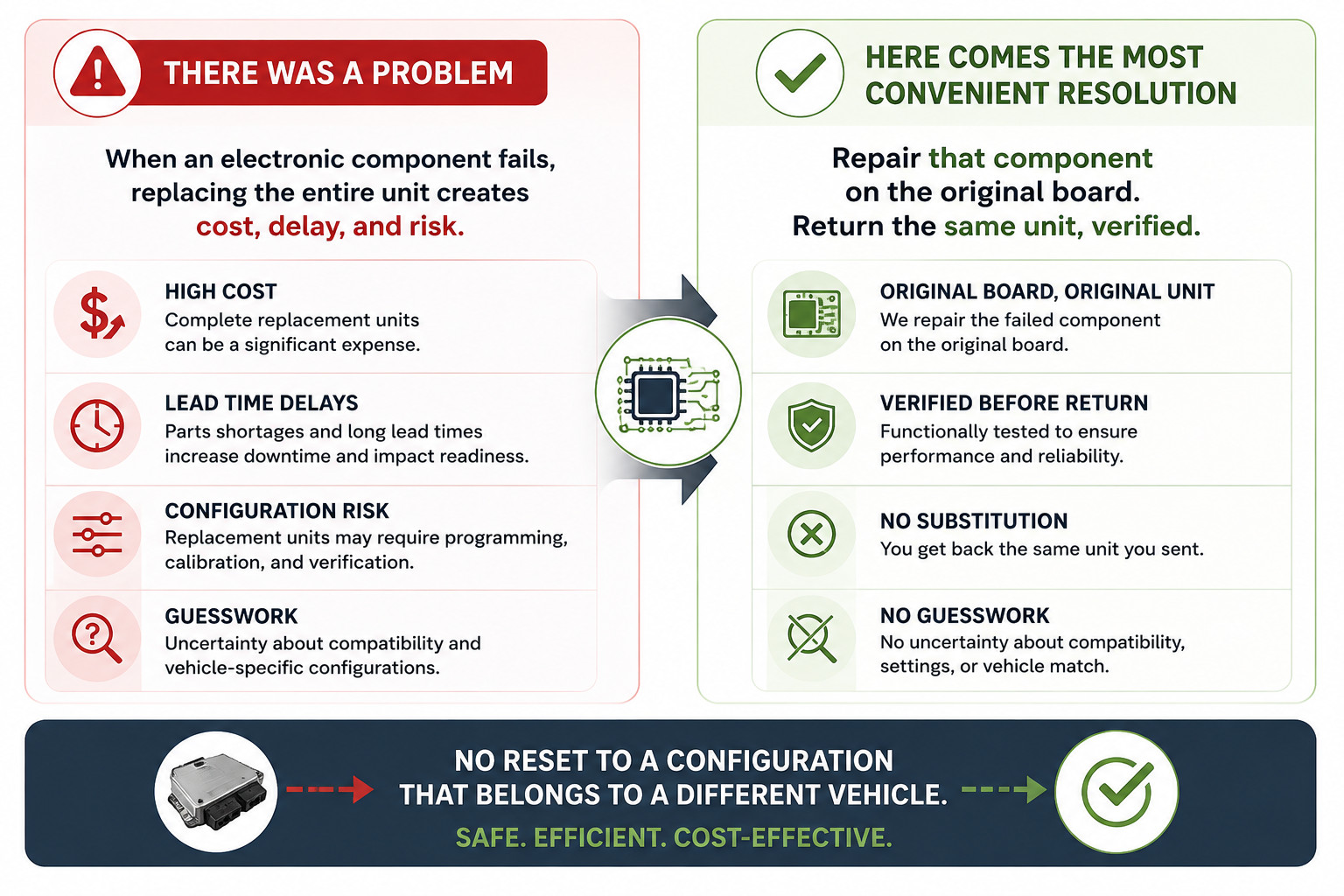 Two-column comparison. Left, the problem: replacing an entire unit creates high cost, lead-time delays, configuration risk, and guesswork. Right, the resolution: repair the failed component on the original board and return the same unit verified, with no substitution and no guesswork. Bottom banner: no reset to a configuration that belongs to a different vehicle.