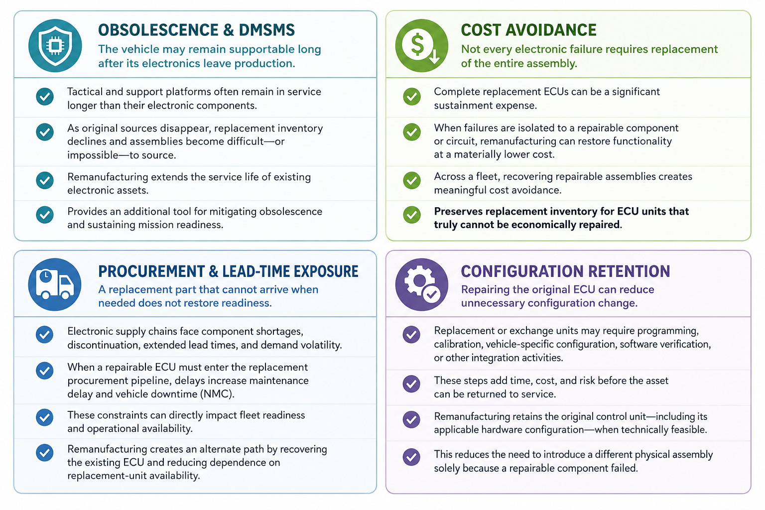 Four readiness arguments. Obsolescence and DMSMS: platforms stay in service longer than their electronics, replacement inventory declines, and remanufacturing extends service life. Cost avoidance: not every failure requires replacing the entire assembly, and recovering repairable assemblies preserves replacement inventory for units that cannot be economically repaired. Procurement and lead-time exposure: shortages and long lead times increase maintenance delay and vehicle downtime, and remanufacturing creates an alternate path. Configuration retention: replacement units may require programming, calibration, and verification, while remanufacturing retains the original control unit and its hardware configuration.