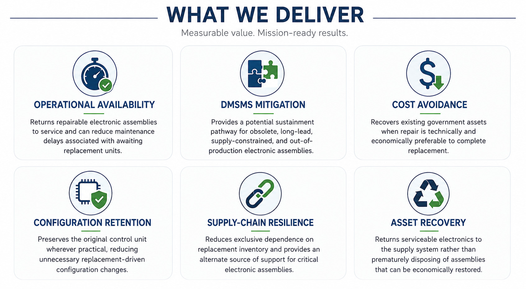 What we deliver: measurable value, mission-ready results. Operational availability, returning repairable assemblies to service and reducing delays awaiting replacement units. DMSMS mitigation, a sustainment pathway for obsolete, long-lead, supply-constrained, and out-of-production assemblies. Cost avoidance, recovering existing government assets when repair is preferable to replacement. Configuration retention, preserving the original control unit and reducing replacement-driven configuration changes. Supply-chain resilience, reducing exclusive dependence on replacement inventory. Asset recovery, returning serviceable electronics to the supply system rather than prematurely disposing of assemblies that can be restored.